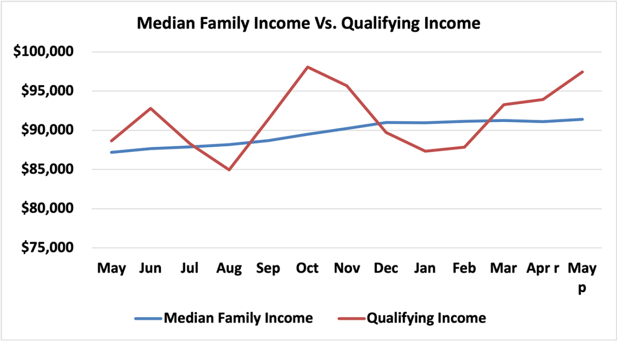 Line graph: Median Family Income vs. Qualifying Income, May 2022 to May 2023