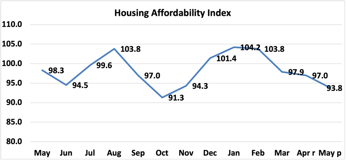 Line graph: Housing Affordability Index, May 2022 to May 2023