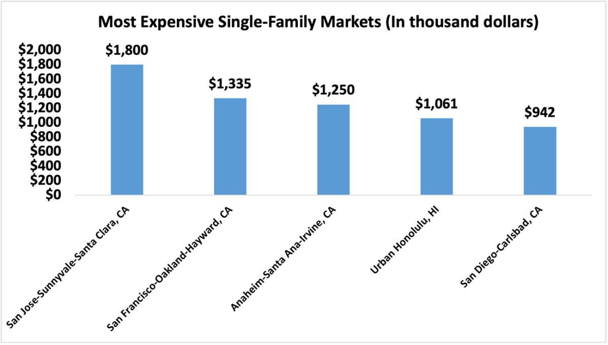 Bar graph: Q2 2023 Five Most Expensive Single-family Home Metro Markets