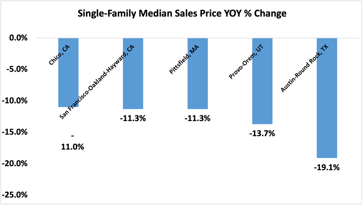 Bar graph: Bottom Five Single-family Metro Areas With Lowest Home Price Appreciation Year-Over-Year