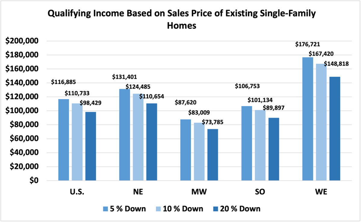 Bar graph: U.S. and Regional Qualifying Income Based on Sales Price of Existing Single-family Homes