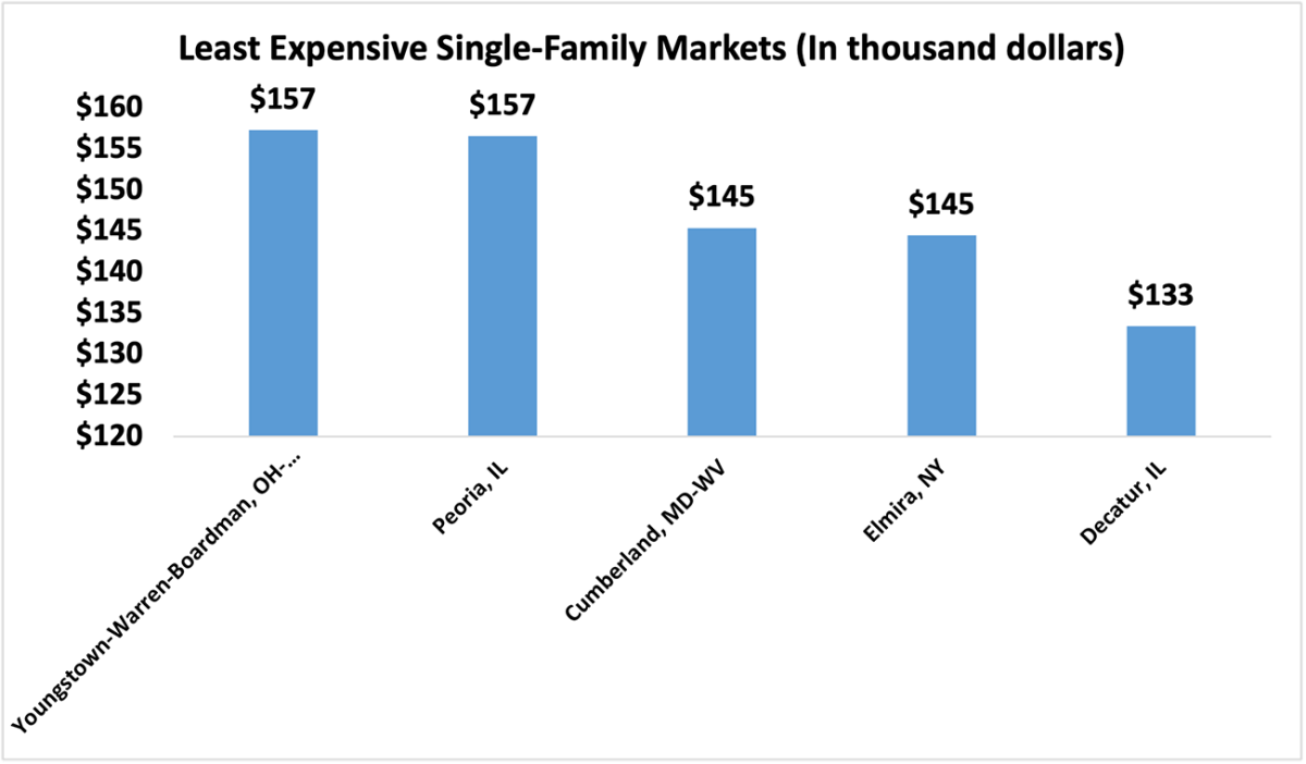 Bar graph: Q2 2023 Five Least Expensive Single-family Home Metro Markets
