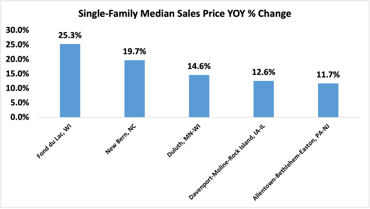 Bar graph: Top Five Single-family Metro Areas With Highest Home Price Appreciation Year-Over-Year