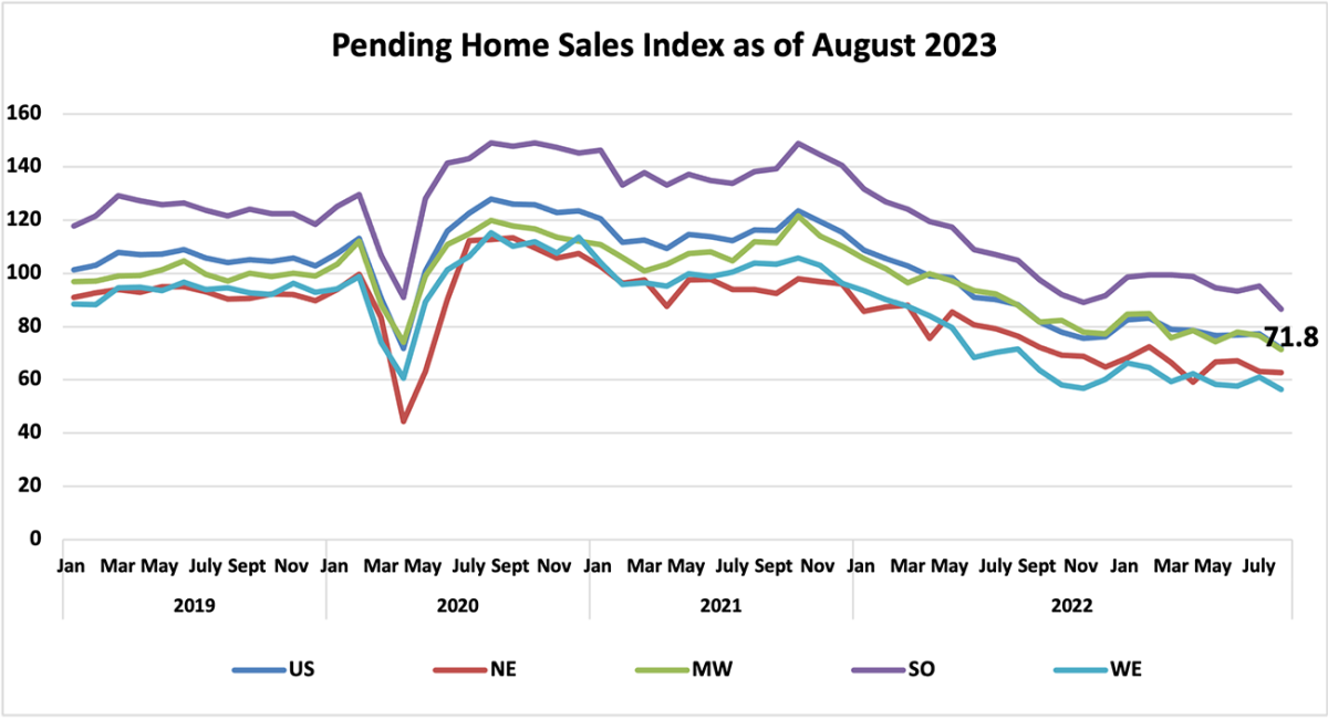 Line graph: U.S. and Regional Pending Home Sales Index, January 2019 to August 2023