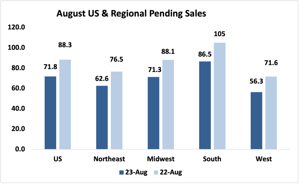 Bar graph: August U.S. and Regional Pending Sales, 2023 and 2022