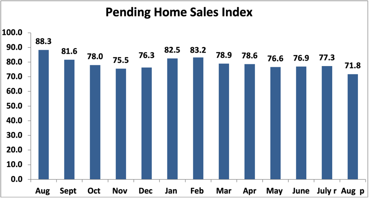 Bar graph: Pending Home Sales Index, August 2022 to August 2023